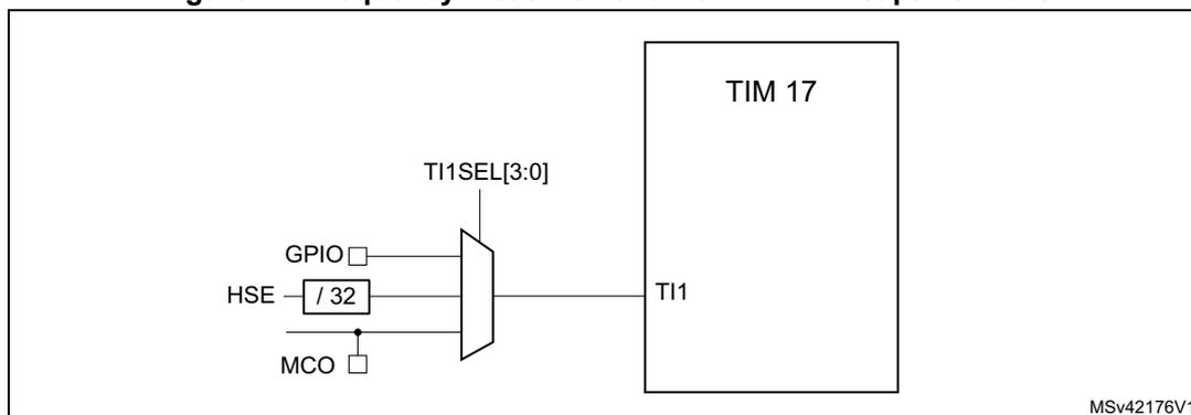 Diagram illustrating frequency measurement with TIM17 in capture mode. A TIM 17 block has a TI1 input connected to a multiplexer. The multiplexer selects between three sources: GPIO, HSE (divided by 32), and MCO. The selection is controlled by the TI1SEL[3:0] register. The diagram is labeled MSv42176V1.