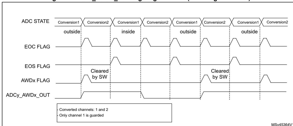 Timing diagram for ADC_AWDx_OUT signal generation. The diagram shows four signals over time: ADC STATE, EOC FLAG, EOS FLAG, and ADCy_AWDx_OUT. The ADC STATE is divided into segments for Conversion1 and Conversion2, with labels 'outside', 'inside', 'outside', and 'outside'. The EOC FLAG pulses at the end of each conversion. The EOS FLAG is cleared by software (SW) after the first conversion. The ADCy_AWDx_OUT signal is high when Conversion1 is 'inside' the threshold and low otherwise. A legend indicates: - Converted channels: 1 and 2; - Only channel 1 is guarded. The diagram is labeled MSv45364V1.