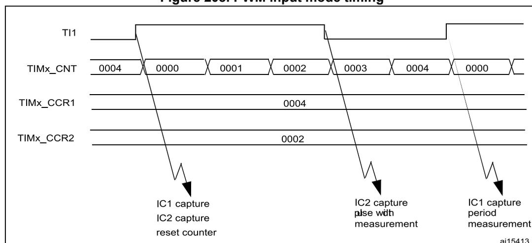 Timing diagram for PWM input mode. It shows four waveforms: TI1 (PWM signal), TIMx_CNT (counter values), TIMx_CCR1 (capture register 1), and TIMx_CCR2 (capture register 2). The TI1 signal has rising and falling edges. The TIMx_CNT counter increments from 0000 to 0004, then resets to 0000 at the first rising edge of TI1. It continues to increment. At the first falling edge of TI1, the counter value (0002) is captured in TIMx_CCR2. At the second rising edge of TI1, the counter value (0004) is captured in TIMx_CCR1 and the counter resets again. Annotations indicate: 'IC1 capture IC2 capture reset counter' at the first rising edge, 'IC2 capture pulse width measurement' at the first falling edge, and 'IC1 capture period measurement' at the second rising edge. The identifier 'ai15413' is in the bottom right corner.