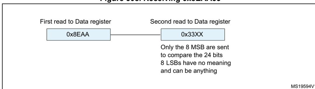 Figure 308: Receiving 0x8EAA33. Diagram showing two reads from the Data register. The first read is 0x8EAA. The second read is 0x33XX. A note indicates that only the 8 MSB are sent to compare the 24 bits, and the 8 LSBs have no meaning and can be anything. MS19594V1