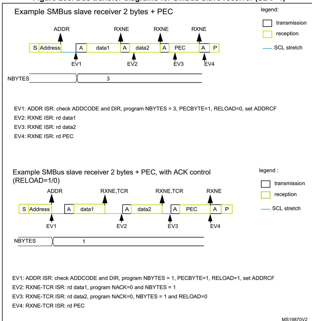 Diagram of SMBus slave receiver transfer with 2 bytes + PEC. The sequence starts with a Start (S) and Address (yellow, reception) block. This is followed by an Acknowledge (A) block (white, transmission) at EV1. Then data1 (yellow, reception) at EV2, data2 (yellow, reception) at EV3, and PEC (yellow, reception) at EV4. The sequence ends with a Stop (P) block. Above the diagram, ADDR is indicated above the Address block, and RXNE is indicated above the data1, data2, and PEC blocks. Below the diagram, NBYTES is shown as 3. A legend on the right indicates that white boxes represent transmission, yellow boxes represent reception, and a blue line represents SCL stretch. Diagram of SMBus slave receiver transfer with 2 bytes + PEC and ACK control. The sequence starts with a Start (S) and Address (yellow, reception) block. This is followed by an Acknowledge (A) block (white, transmission) at EV1. Then data1 (yellow, reception) at EV2 (RXNE,TCR), data2 (yellow, reception) at EV3 (RXNE,TCR), and PEC (yellow, reception) at EV4 (RXNE). The sequence ends with a Stop (P) block. Above the diagram, ADDR is indicated above the Address block, and RXNE,TCR is indicated above the data1 and data2 blocks. Below the diagram, NBYTES is shown as 1. A legend on the right indicates that white boxes represent transmission, yellow boxes represent reception, and a blue line represents SCL stretch.