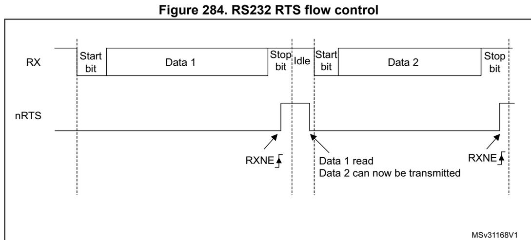 Timing diagram for RS232 RTS flow control showing RX and nRTS signals. RX shows two frames: [Start bit, Data 1, Stop bit] followed by [Idle] then [Start bit, Data 2, Stop bit]. nRTS is low during Data 1, goes high at the end of the Stop bit of Data 1, and returns low after Data 1 is read, allowing Data 2 to start. RXNE flags are indicated at the end of each frame's stop bit.
