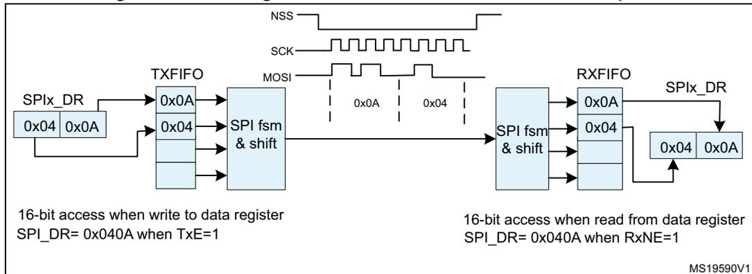 Figure 297: Packing data in FIFO for transmission and reception. The diagram shows the internal structure of an SPI interface. On the left, the TXFIFO is being filled with data from the SPIx_DR register. The SPIx_DR register contains two 16-bit values: 0x04 and 0x0A. The TXFIFO is a 4-deep buffer. The SPI fsm & shift block takes data from the TXFIFO and shifts it out on the MOSI line. The MOSI line is shown with two data frames: 0x0A and 0x04. The RXFIFO is being filled with data from the MOSI line. The SPI fsm & shift block takes data from the RXFIFO and shifts it into the SPIx_DR register. The SPIx_DR register contains two 16-bit values: 0x04 and 0x0A. The diagram also shows the NSS, SCK, and MOSI signals. Text at the bottom left indicates: '16-bit access when write to data register SPIx_DR= 0x040A when TxE=1'. Text at the bottom right indicates: '16-bit access when read from data register SPIx_DR= 0x040A when RxNE=1'. The diagram is labeled MS19590V1.