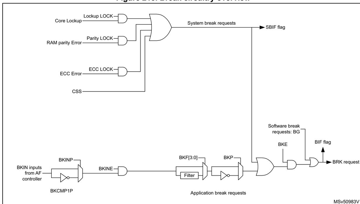 Figure 215. Break circuitry overview. This block diagram illustrates the internal logic for generating break signals. On the left, 'System break requests' are generated by a 4-input AND gate. Its inputs are: 'Core Lockup' (via a 'LOCK' block), 'RAM parity Error' (via a 'LOCK' block), 'ECC Error' (via a 'LOCK' block), and 'CSS'. The output of this AND gate is connected to the 'SBIF flag'. Below this, 'Application break requests' are generated. 'BKIN inputs from AF controller' pass through a multiplexer (selecting between 'BKINP' and 'BKCMP1P') to produce 'BKINE'. 'BKINE' and 'BKIF[3:0]' pass through a 'Filter' block to produce 'BKP'. 'BKP' and 'Software break requests: BG' (via a 'BKE' block) pass through a 2-input AND gate. The output of this AND gate is connected to an OR gate along with the 'SBIF flag' signal. The output of this OR gate is the 'BRK request', which also sets the 'BIF flag'. The diagram is labeled 'MSV50983V1' in the bottom right corner.