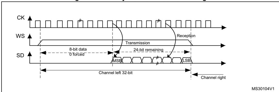 Timing diagram for LSB justified 24-bit frame length. It shows three waveforms: CK (clock), WS (word select), and SD (serial data). CK is a periodic square wave. WS is a square wave that is high during transmission and low during reception. SD shows an 8-bit data packet (0 forced) followed by a 24-bit data packet (MSB to LSB). The 8-bit packet is labeled 'Channel left 32-bit' and the 24-bit packet is labeled 'Channel right'. The diagram is labeled MS30104V1.