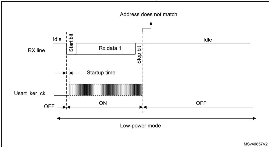 Timing diagram for Figure 287 showing USART behavior when a wakeup event is not verified. The RX line shows an Idle state followed by a Start bit, Rx data 1, and a Stop bit. The address does not match, so no wakeup event is generated. The Usart_ker_ck signal is shown as a continuous clock. The system remains in Low-power mode (OFF) throughout the sequence. The RX line returns to Idle after the Stop bit.