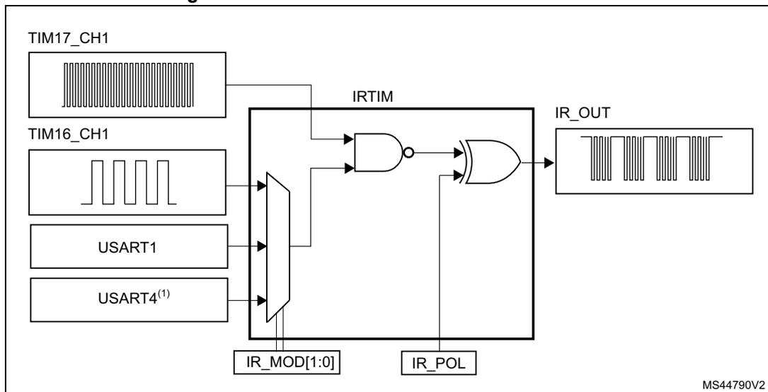 Figure 224. IRTIM internal hardware connections diagram. The diagram shows the internal logic of the IRTIM block. On the left, four input sources are shown: TIM17_CH1 (producing a high-frequency carrier signal), TIM16_CH1 (producing a modulation envelope), USART1, and USART4^(1) (also producing a modulation envelope). These inputs are connected to a multiplexer. The output of the multiplexer is connected to an AND gate. The other input of the AND gate is controlled by the IR_MOD[1:0] register. The output of the AND gate is connected to an OR gate. The other input of the OR gate is controlled by the IR_POL register. The output of the OR gate is the IR_OUT signal, which is shown as a modulated infrared signal. The diagram is labeled MS44790V2.