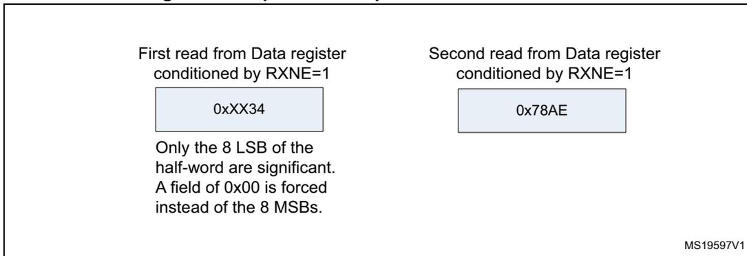 Diagram showing two read operations from the Data register for reception. The first read is 0xxx34 and the second is 0x78AE. Text indicates only the 8 LSB of the half-word are significant and 0x00 is forced for the MSBs.