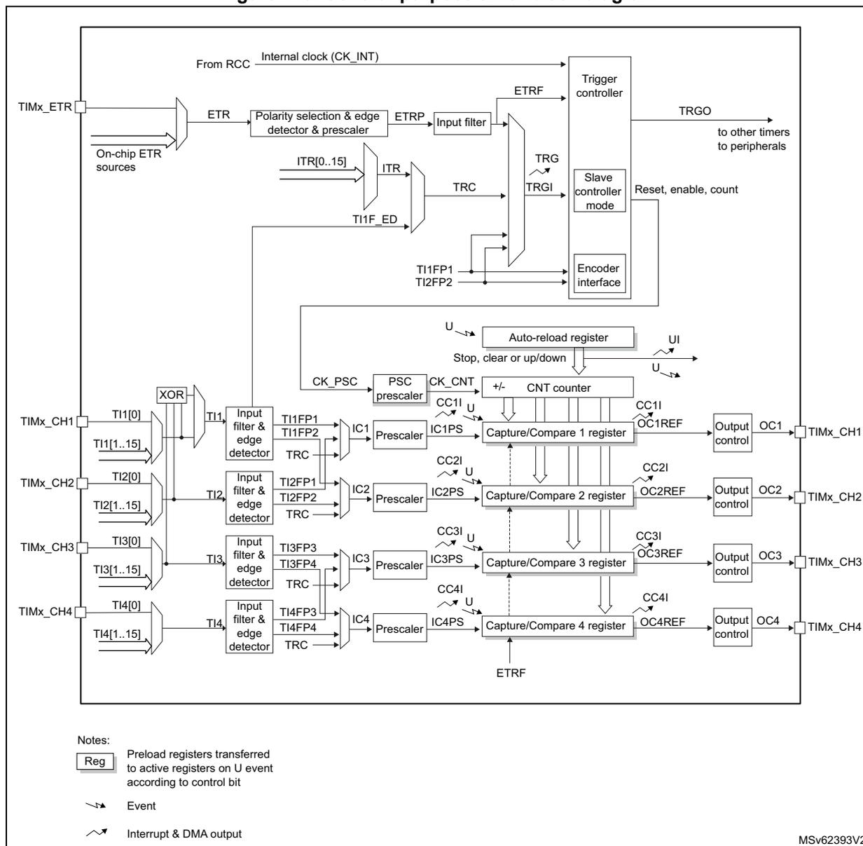 General-purpose timer block diagram for TIM3/TIM4 showing internal clock, ETR, and four capture/compare channels.