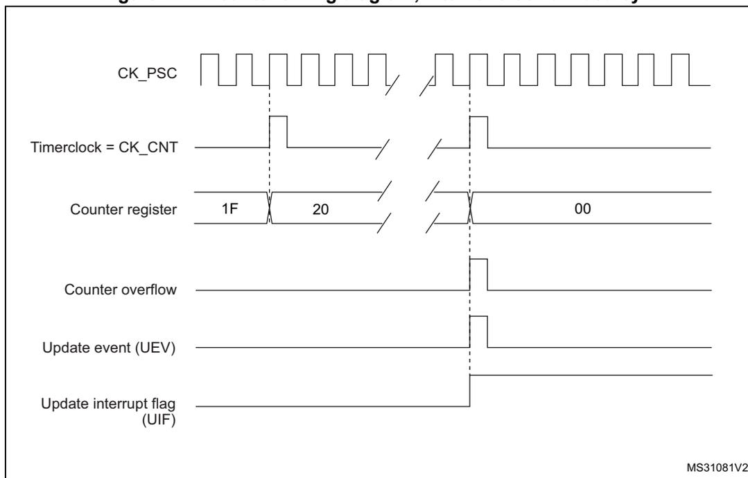 Timing diagram for internal clock divided by N