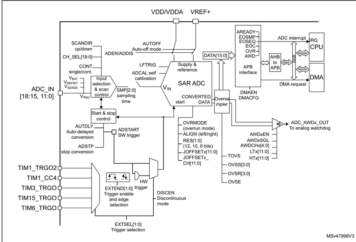 ADC block diagram showing internal components like SAR ADC, oversampler, and interfaces to CPU and DMA.