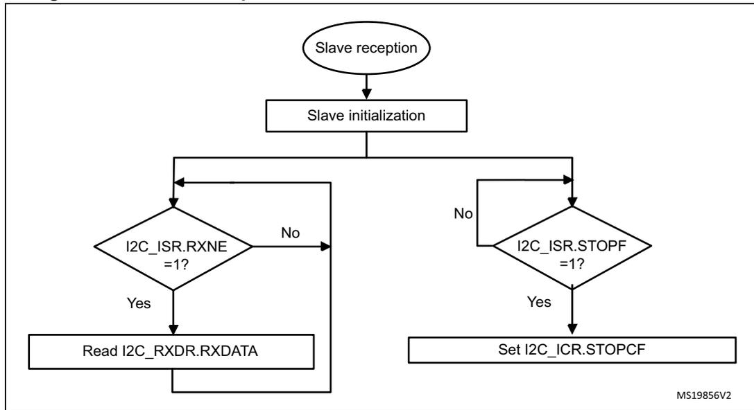 Flowchart for slave receiver with NOSTRETCH=1. It starts with 'Slave reception' (oval), followed by 'Slave initialization' (rectangle). A decision diamond 'I2C_ISR.RXNE = 1?' follows. If 'Yes', it goes to 'Read I2C_RXDR.RXDATA' (rectangle) and loops back to the decision. If 'No', it goes to another decision diamond 'I2C_ISR.STOPF = 1?'. If 'Yes', it goes to 'Set I2C_ICR.STOPCF' (rectangle) and loops back to the first decision. If 'No', it loops back to the first decision. MS19856V2 is noted at the bottom right.