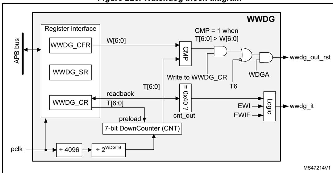 Figure 226. Watchdog block diagram. The diagram shows the internal architecture of the WWDOG. On the left, an APB bus connects to a Register interface containing WWDG_CFR, WWDG_SR, and WWDG_CR registers. The WWDG_CFR register outputs W[6:0] to a CMP block. The WWDG_CR register has a readback T[6:0] output to the CMP block and a preload input from a 7-bit DownCounter (CNT). The CMP block outputs CMP = 1 when T[6:0] > W[6:0]. The 7-bit DownCounter (CNT) receives a write to WWDG_CR and outputs cnt_out. The CNT is clocked by pclk divided by 4096 and then by 2^WDGTB. The CMP output and the CNT output are inputs to a Logic block. The Logic block also receives inputs from the WWDG_CR register (WDGA, T6, EWI, EWIF) and outputs wwdg_out_rst and wwdg_it. The diagram is labeled MS47214V1.