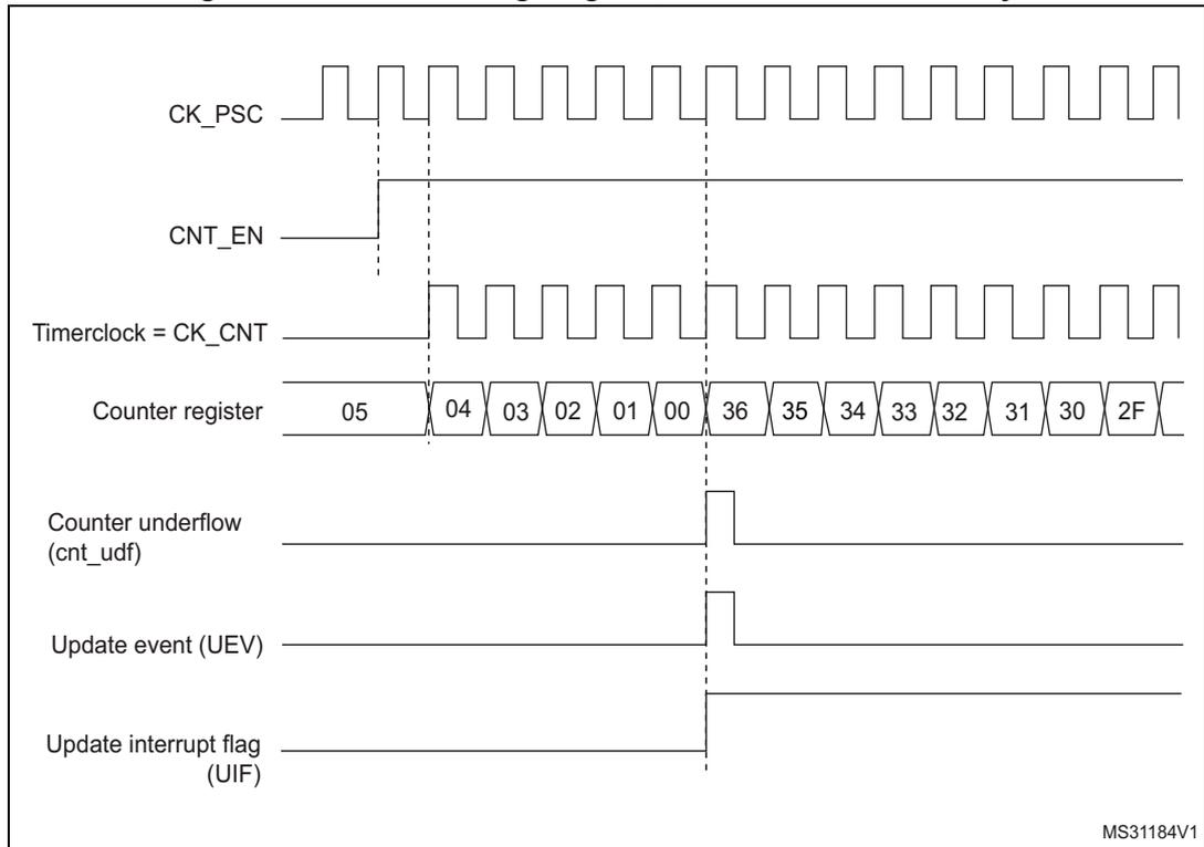 Timing diagram for internal clock divided by 1. It shows the relationship between CK_PSC, CNT_EN, Timerclock (CK_CNT), Counter register values, Counter underflow (cnt_udf), Update event (UEV), and Update interrupt flag (UIF).