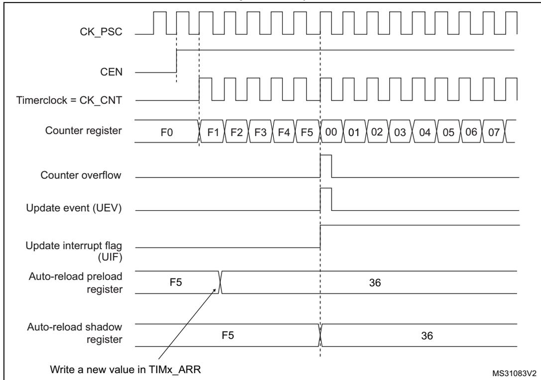 Figure 183. Counter timing diagram, update event when ARPE=1 (TIMx_ARR preloaded). The diagram shows the relationship between the prescaler clock (CK_PSC), counter enable (CEN), timer clock (CK_CNT), counter register values, counter overflow, update event (UEV), update interrupt flag (UIF), and the auto-reload preload and shadow registers. The counter register counts from F0 to F7, then overflows to 00. The update event occurs when the counter reaches F5 and the auto-reload register is preloaded with 36. The auto-reload shadow register is updated with the value from the preload register (F5) at the update event.