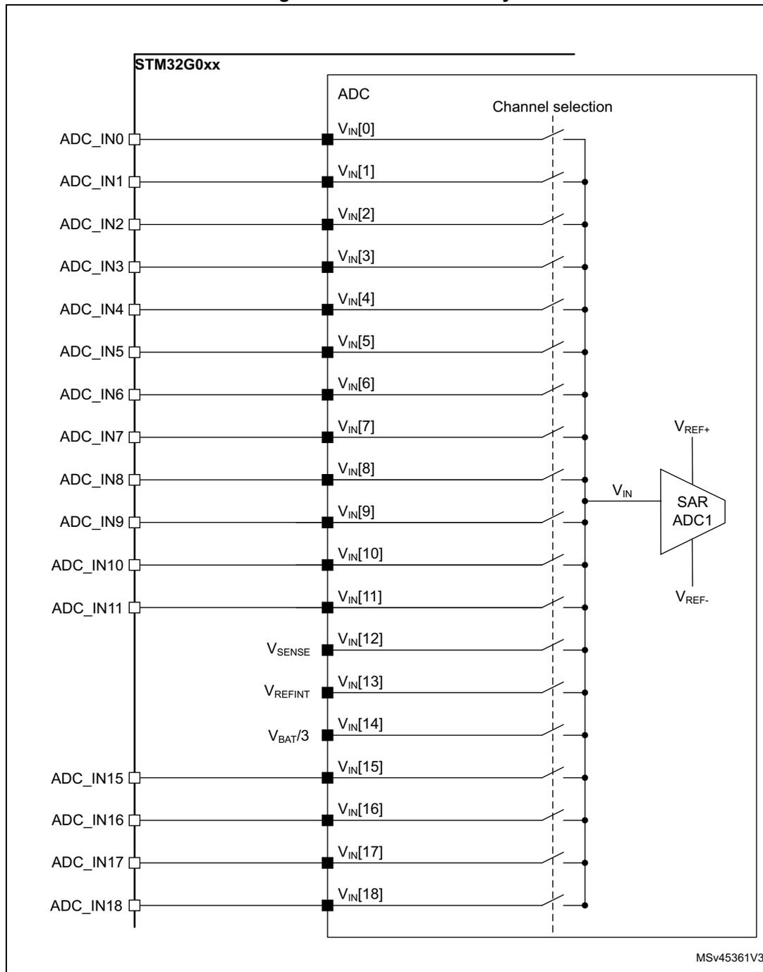 Figure 32. ADC connectivity diagram showing the internal connections of the ADC1 SAR block in an STM32G0xx microcontroller.