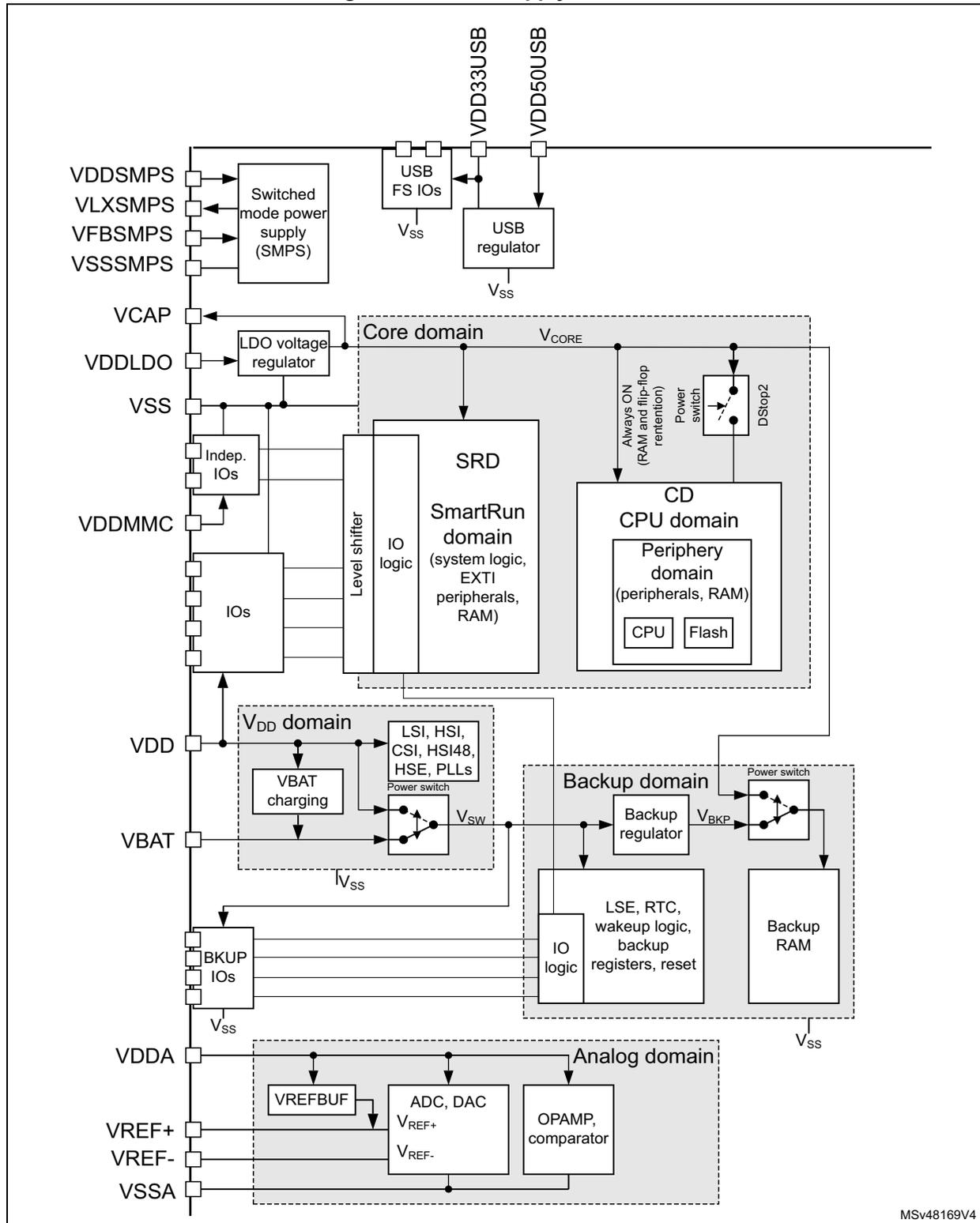 Power supply overview diagram showing various power domains: Core domain, VDD domain, Backup domain, and Analog domain, along with external power sources like SMPS and USB.