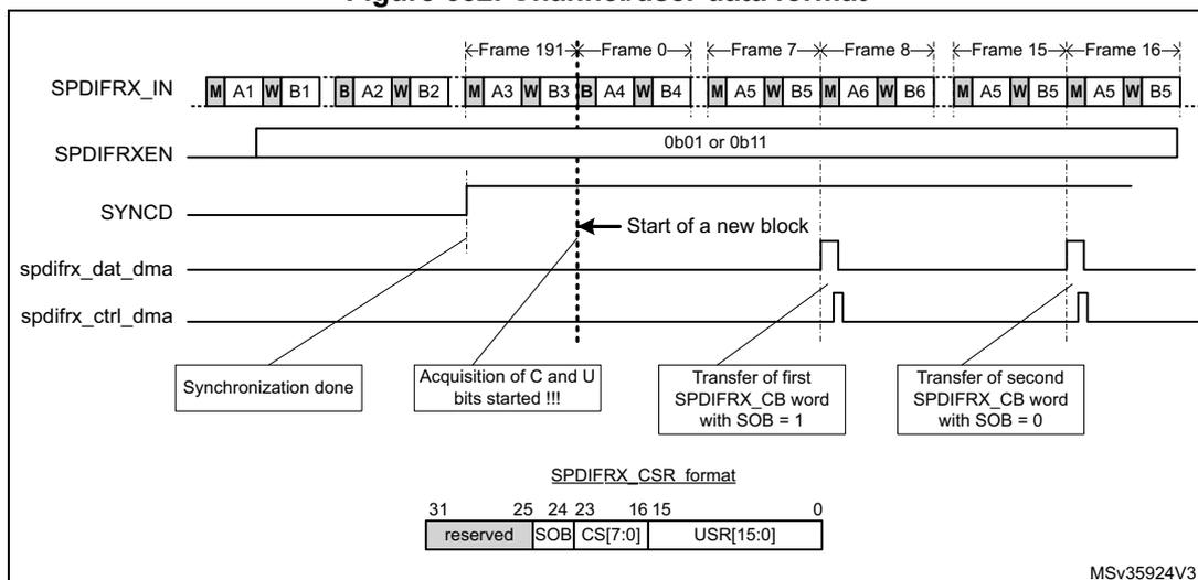 Timing diagram for SPDIFRX dedicated control flow. It shows the SPDIFRX_IN signal with frames 191, 0, 7, 8, 15, and 16. Key events include 'Synchronization done', 'Acquisition of C and U bits started !!!', 'Transfer of first SPDIFRX_CB word with SOB = 1', and 'Transfer of second SPDIFRX_CB word with SOB = 0'. Signals shown are SPDIFRX_IN, SPDIFRXEN (0b01 or 0b11), SYNCD (Start of a new block), spdifrx_dat_dma, and spdifrx_ctrl_dma.