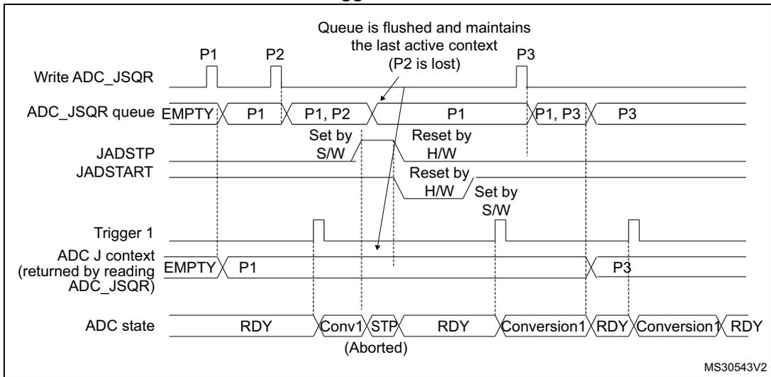 Timing diagram for Figure 177 showing the behavior of the ADC_JSQR queue when JADSTP is set during an ongoing conversion. The diagram includes signals for Write ADC_JSQR, ADC_JSQR queue, JADSTP, JADSTART, Trigger 1, ADC J context, and ADC state. It shows that when JADSTP is set while a conversion is ongoing and a new trigger occurs, the queue is flushed and only the last active context (P3) is maintained, with P2 being lost.