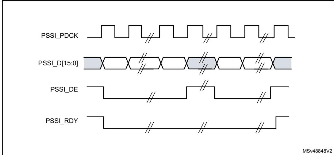 Figure 273. Ready in receive mode waveform diagram (CKPOL=0). The diagram shows four signals over time: PSSI_PDCK (clock), PSSI_D[15:0] (data bus), PSSI_DE (data enable), and PSSI_RDY (ready). PSSI_PDCK is a periodic square wave. PSSI_D[15:0] shows data being driven onto the bus in several cycles, with some cycles marked with double slashes indicating skipped cycles. PSSI_DE is a signal that goes low to indicate valid data on the bus. PSSI_RDY is a signal that goes low to indicate the receiver is ready for more data. The diagram is labeled MSv48848V2 in the bottom right corner.