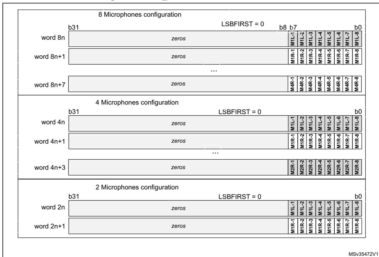 Figure 630. SAI_ADR format in TDM mode, 8-bit slot width. The diagram shows three configurations: 8 Microphones, 4 Microphones, and 2 Microphones. Each configuration shows a frame structure with 32 bits (b31 to b0). The first part of the frame (b31 to b8) is filled with zeros. The second part (b7 to b0) contains 8 slots for microphone data. The 8 Microphones configuration uses slots M1L-1 to M1L-8 for word 8n and M1R-1 to M1R-8 for word 8n+1. The 4 Microphones configuration uses slots M1L-1 to M1L-8 for word 4n and M2R-1 to M2R-8 for word 4n+3. The 2 Microphones configuration uses slots M1L-1 to M1L-8 for word 2n and M1R-1 to M1R-8 for word 2n+1. All configurations have LSBFIRST = 0.