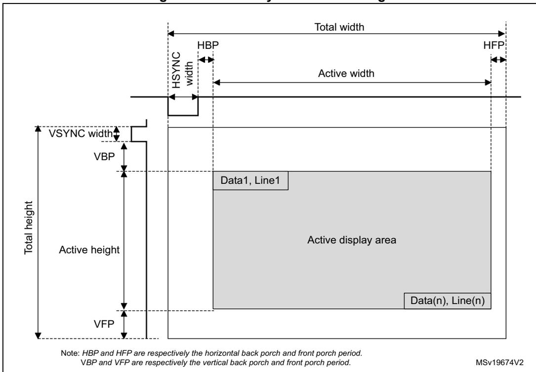 Figure 277. LTDC synchronous timings diagram showing horizontal and vertical timing parameters for a display.