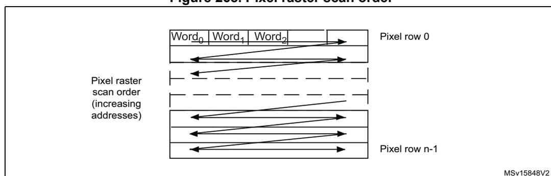 Diagram illustrating the pixel raster scan order. It shows a grid of pixels organized into rows. The first row is labeled 'Pixel row 0' and the last row is labeled 'Pixel row n-1'. The scan order is indicated by arrows pointing from left to right across each row, and then jumping to the start of the next row. The text 'Pixel raster scan order (increasing addresses)' is on the left. The diagram also shows three words: Word0, Word1, and Word2, with arrows indicating the sequence of data transfer. A small code 'MSV15848V2' is in the bottom right corner.