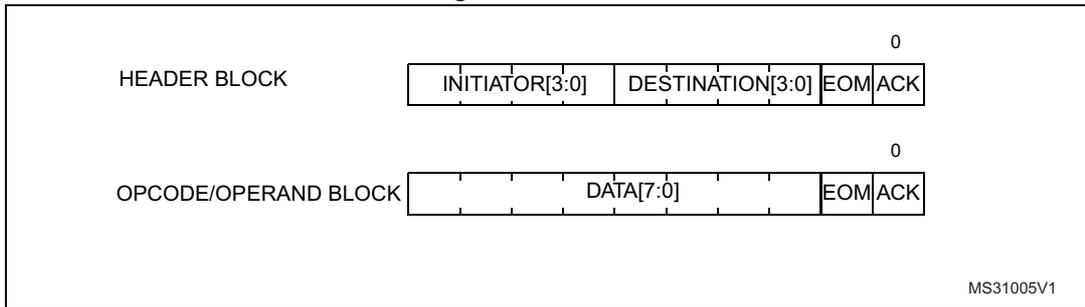 Diagram showing the structure of CEC blocks. The HEADER BLOCK consists of INITIATOR[3:0], DESTINATION[3:0], EOM, and ACK fields. The OPCODE/OPERAND BLOCK consists of DATA[7:0], EOM, and ACK fields. Both blocks have a '0' above the ACK field.