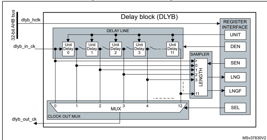 Figure 156. DLYB block diagram. The diagram shows the internal structure of the Delay block (DLYB). On the left, a 32-bit AHB bus (dlyb_hclk) and an input clock (dlyb_in_ck) are connected. The DLYB block contains a DELAY LINE with 12 Unit Delays (0 to 11). The output of each unit delay is connected to a CLOCK OUT MUX. The CLOCK OUT MUX selects one of these outputs as the dlyb_out_ck. A REGISTER INTERFACE block on the right contains registers: UNIT, DEN, SEN, LNG, LNGF, and SEL. A SAMPLER block is connected to the DELAY LINE and the REGISTER INTERFACE. The SAMPLER has a LENGTH input (0 to 11) and is connected to the DELAY LINE and the REGISTER INTERFACE. The diagram is labeled MSV37830V2.