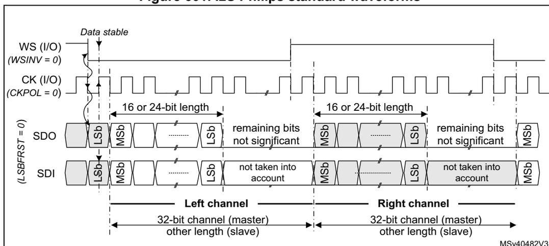 Figure 601: I2S Philips standard waveforms. The diagram shows three signal lines: WS (I/O), CK (I/O), and SDO or SDI (LSBFRST = 0). The WS signal is a square wave that toggles one clock cycle before the first bit. The CK signal is a square wave. The SDO or SDI signal shows a sequence of bits, with the first bit being the LSb (Least Significant bit) and the last bit being the MSb (Most Significant bit). The data is divided into two channels: Left channel and Right channel. Each channel can be 16 or 24 bits long, with the remaining bits being not significant. The diagram also shows the 'Data stable' point, which is the falling edge of the WS signal. The reference MSv40482V3 is shown in the bottom right corner.