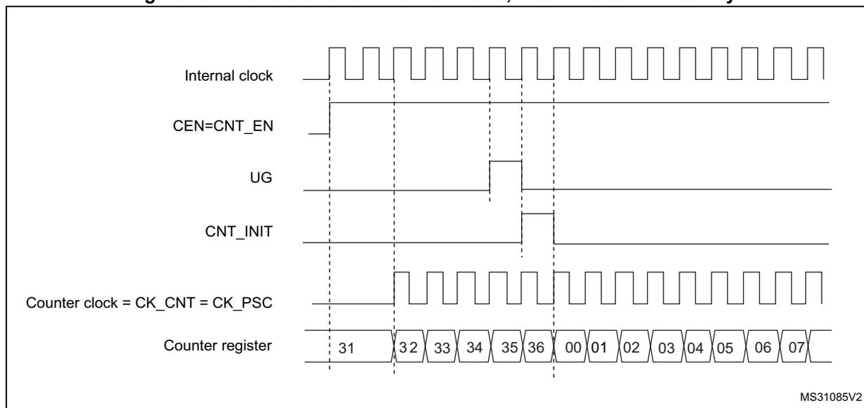 Timing diagram for Figure 397 showing the control circuit in normal mode with internal clock divided by 1. The diagram shows five waveforms over time: Internal clock (a continuous square wave), CEN=CNT_EN (a signal that goes high to enable counting), UG (Update Generation, a pulse that triggers an update), CNT_INIT (a signal that goes high to initialize the counter), and Counter register (showing values 31, 32, 33, 34, 35, 36, 00, 01, 02, 03, 04, 05, 06, 07). Vertical dashed lines indicate the relationship between the signals and the counter values.
