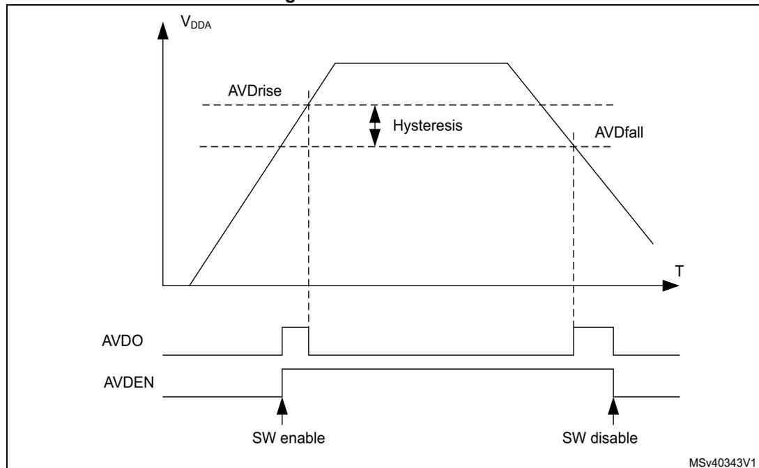 Figure 30. AVD thresholds. A timing diagram showing the relationship between V_DDA supply voltage, AVDO output, and AVDEN control signal over time (T).