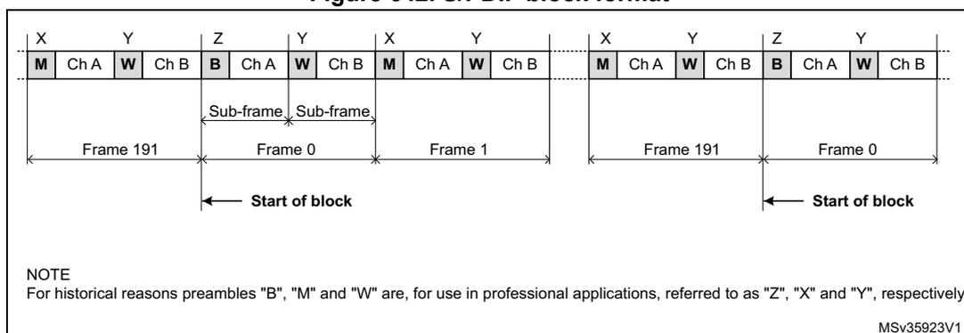 Figure 642: S/PDIF block format diagram showing the sequence of bits (M, Ch A, W, Ch B, B, Ch A, W, Ch B) across frames 191, 0, and 1. It highlights the 'Start of block' at the beginning of Frame 0 and Frame 191.