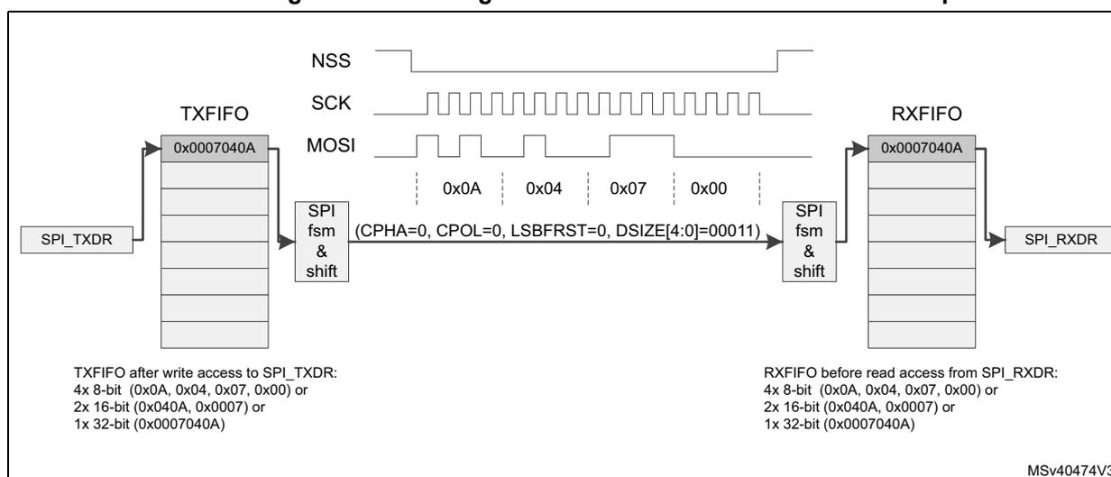 Figure 595: Packing data in FIFO for transmission and reception. The diagram shows the SPI communication process between a transmitter (TX) and a receiver (RX). The TX side includes a TXFIFO and an SPI_TXDR register. The RX side includes an RXFIFO and an SPI_RXDR register. The communication is controlled by NSS, SCK, and MOSI lines. The SPI fsm & shift block on the TX side takes data from the TXFIFO and shifts it out on the MOSI line. The SPI fsm & shift block on the RX side takes data from the MOSI line and shifts it into the RXFIFO. The data frames shown on the bus are 0x0A, 0x04, 0x07, and 0x00. The configuration for the SPI is (CPHA=0, CPOL=0, LSBFRST=0, DSIZE[4:0]=00011). The TXFIFO after write access to SPI_TXDR contains 4x 8-bit (0x0A, 0x04, 0x07, 0x00) or 2x 16-bit (0x040A, 0x0007) or 1x 32-bit (0x0007040A). The RXFIFO before read access from SPI_RXDR contains the same data frames. The diagram is labeled MSv40474V3.