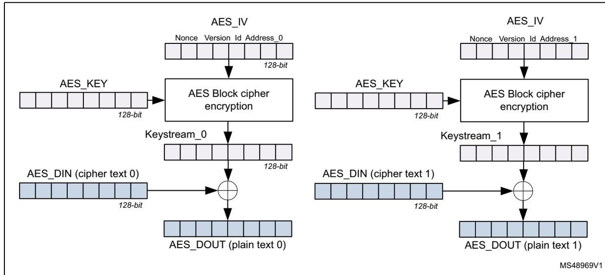Figure 314. AES CTR decryption flow diagram showing two parallel decryption paths for data blocks 0 and 1. Each path takes an AES_IV (128-bit) and an AES_KEY (128-bit) as input to an 'AES Block cipher encryption' block. The output is a 128-bit keystream (Keystream_0 or Keystream_1). This keystream is XORed with the 128-bit AES_DIN (cipher text) to produce the 128-bit AES_DOUT (plain text). The AES_IV is shown with fields: Nonce, Version, Id, and Address (0 or 1).
