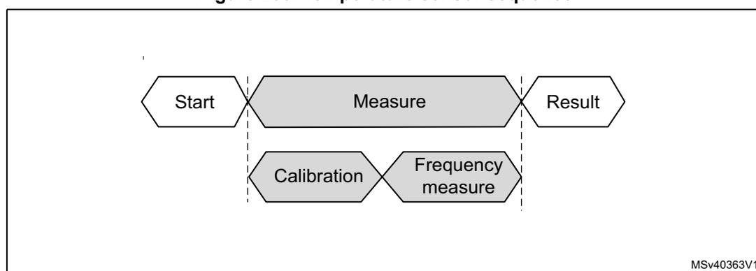 Figure 230. Temperature sensor sequence diagram showing the flow from Start to Measure, which includes Calibration and Frequency measure, leading to Result.
