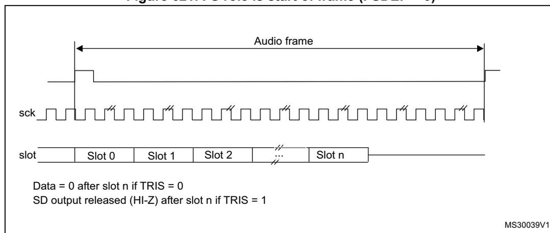Timing diagram for SAI audio frame with FS as start of frame. The diagram shows three horizontal lines: 'Audio frame' (top), 'sck' (middle), and 'slot' (bottom). The 'Audio frame' line is a horizontal double-headed arrow spanning the duration of the slots. The 'sck' line is a square wave clock signal. The 'slot' line is divided into segments labeled 'Slot 0', 'Slot 1', 'Slot 2', '...', and 'Slot n'. Below the slot line, text indicates: 'Data = 0 after slot n if TRIS = 0' and 'SD output released (HI-Z) after slot n if TRIS = 1'. The diagram is labeled 'MS30039V1' in the bottom right corner.