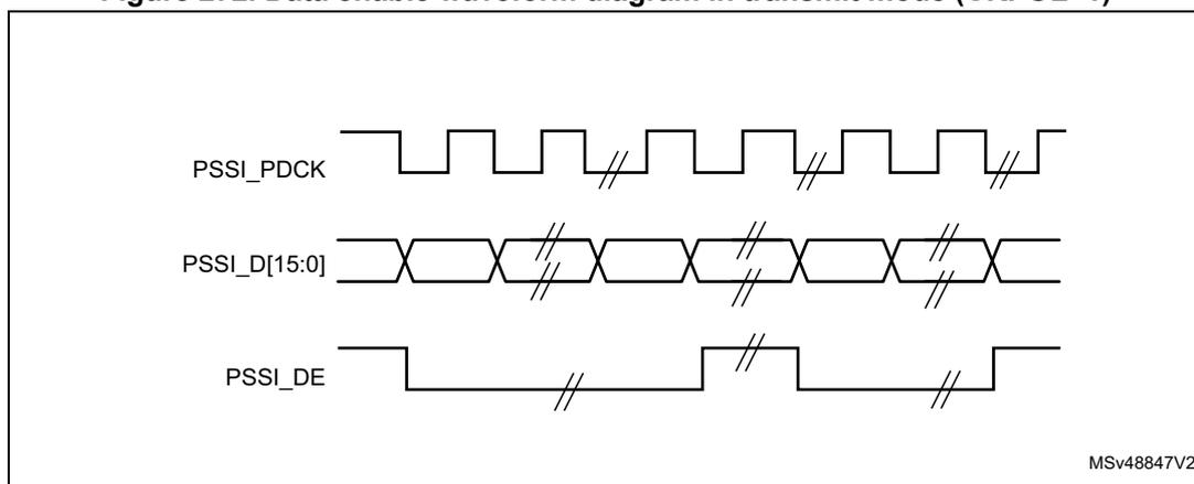 Figure 272. Data enable waveform diagram in transmit mode (CKPOL=1). The diagram shows three signals over time: PSSI_PDCK (clock), PSSI_D[15:0] (data), and PSSI_DE (data enable). The clock is a square wave. The data is a 16-bit bus, shown as a series of 8-bit bytes. The data enable signal is active low. The diagram shows that the data is valid on the falling edge of the clock, and the data enable signal is active on the falling edge of the clock. The data is shown as a series of 8-bit bytes, with the first byte being valid on the falling edge of the clock. The data enable signal is active on the falling edge of the clock. The diagram is labeled MSv48847V2.