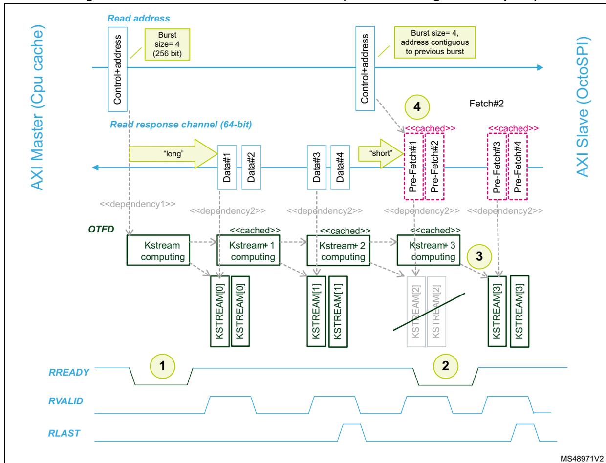 Timing diagram showing AXI Master (Cpu cache) and AXI Slave (OctoSPI) interaction with OTFDEC. It illustrates a burst read of 4 words followed by a single read on a non-contiguous address. The diagram shows data flow, control signals (RREADY, RVALID, RLAST), and internal OTFDEC processing blocks (Kstream computing, Pre-Fetch).