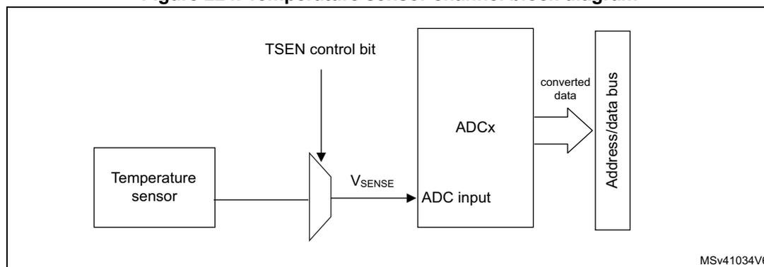 Block diagram showing the temperature sensor connected to a multiplexer controlled by the TSEN control bit. The multiplexer output, VSENSE, goes to the ADC input of the ADCx block. The ADCx block outputs converted data to the Address/data bus.