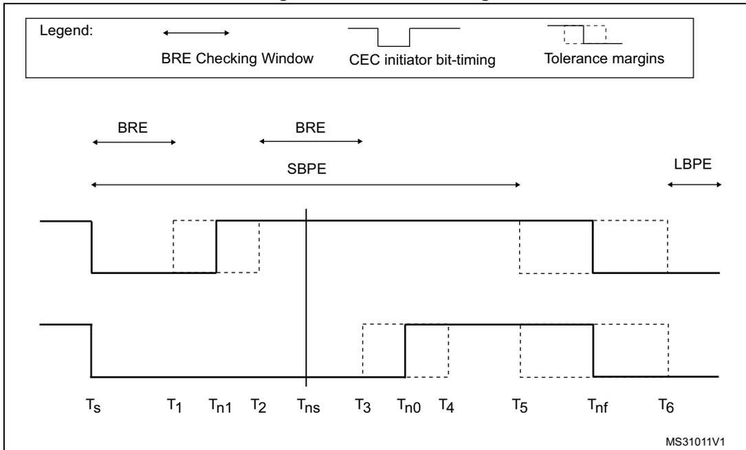 Timing diagram for HDMI-CEC error handling showing signal transitions and timing parameters like BRE, SBPE, and LBPE relative to time points Ts, T1, Tn1, T2, Tns, T3, Tn0, T4, T5, Tnf, and T6. A legend defines BRE Checking Window, CEC initiator bit-timing, and Tolerance margins.