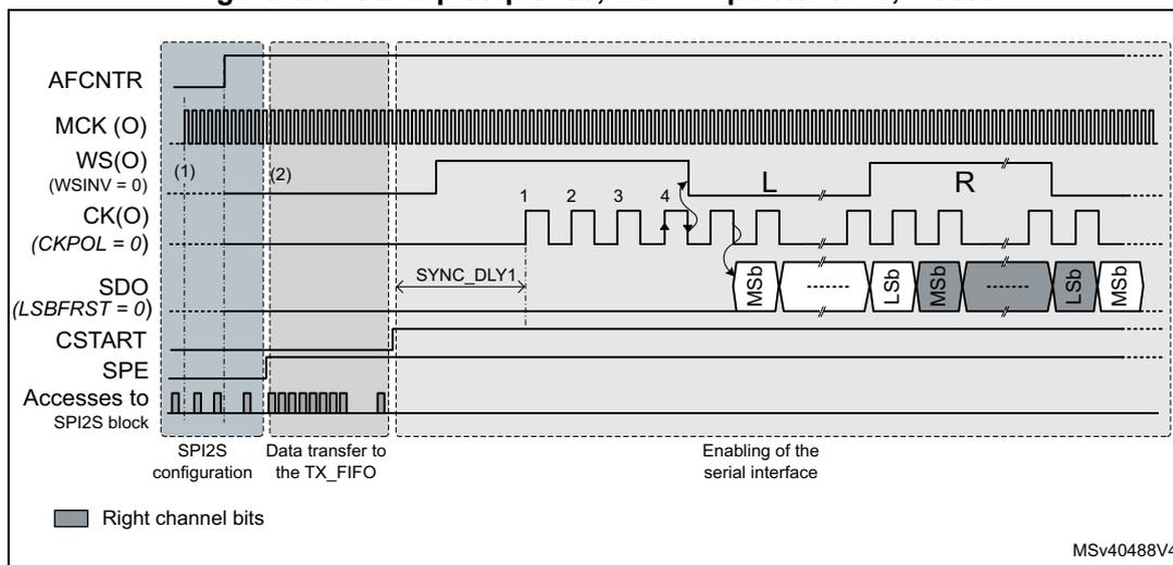Timing diagram for I2S Philips standard master startup sequence. The diagram shows the relationship between AFCNTR, MCK (O), WS(O) (WSINV = 0), CK(O) (CKPOL = 0), SDO (LSBFIRST = 0), CSTART, SPE, and Accesses to SPI2S block. The sequence is divided into three phases: SPI2S configuration, Data transfer to the TX_FIFO, and Enabling of the serial interface. The MCK signal is enabled before setting the SPE bit to 1. The WS signal is controlled by the SPI/I2S block during the configuration phase. The CK signal is generated by the SPI/I2S block. The SDO signal is driven by the SPI/I2S block. The CSTART bit is taken into account by the hardware after about 3 periods of CK clock (SYNC_DLY1). The SPE bit is set to 1 to enable the serial interface. The Accesses to SPI2S block are shown as a series of pulses. The Right channel bits are indicated by a legend.