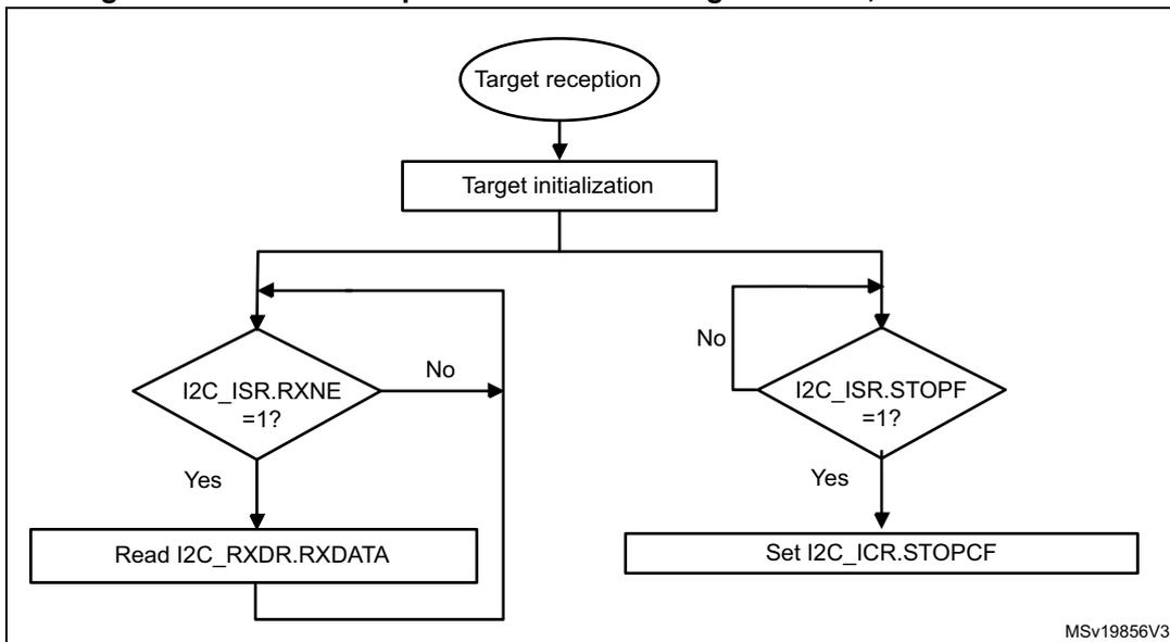 Flowchart for I2C target receiver transfer sequence with NOSTRETCH = 1. It starts with 'Target reception' leading to 'Target initialization'. A loop begins with a decision 'I2C_ISR.RXNE = 1?'. If 'Yes', it proceeds to 'Read I2C_RXDR.RXDATA' and loops back. If 'No', it proceeds to another decision 'I2C_ISR.STOPF = 1?'. If 'Yes', it proceeds to 'Set I2C_ICR.STOPCF'. Both 'Read I2C_RXDR.RXDATA' and 'Set I2C_ICR.STOPCF' lead back to the start of the loop.