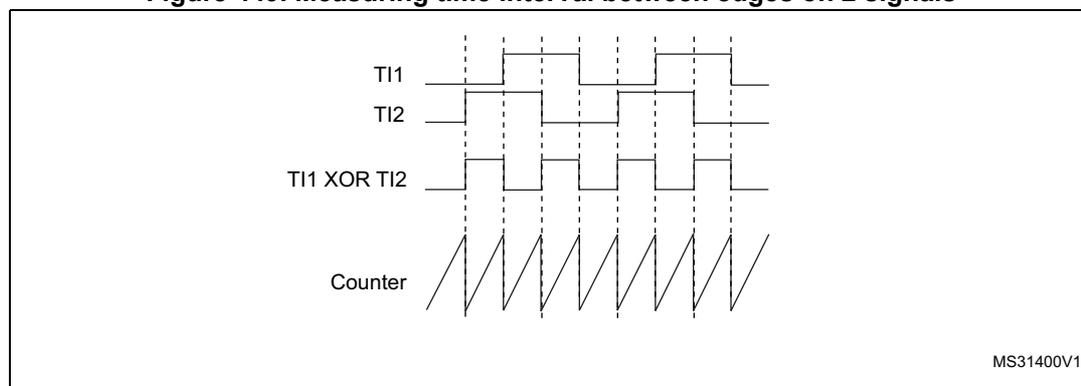 Timing diagram showing four signals over time: TI1, TI2, TI1 XOR TI2, and Counter. TI1 and TI2 are square waves. TI1 XOR TI2 is the exclusive OR of TI1 and TI2. The Counter is a sawtooth wave that increases linearly and resets to zero on the rising edges of the TI1 XOR TI2 signal. Vertical dashed lines indicate the timing of the edges and counter resets. The diagram is labeled MS31400V1 in the bottom right corner.