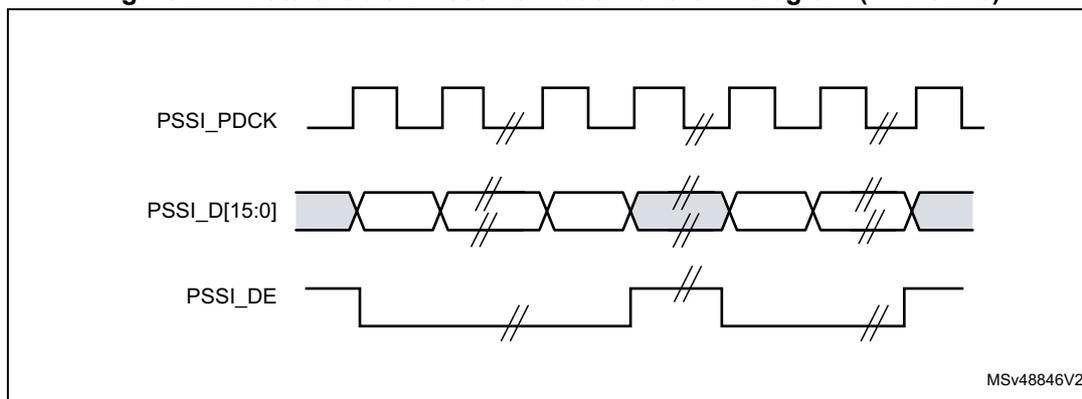 Figure 271. Data enable in receive mode waveform diagram (CKPOL=0). The diagram shows three signals over time: PSSI_PDCK (clock), PSSI_D[15:0] (data), and PSSI_DE (data enable). The clock is a square wave. The data is a 16-bit bus, shown as a series of 8-bit bytes. The data enable signal is active low. The diagram shows that the data is valid on the falling edge of the clock, and the data enable signal is active on the falling edge of the clock. The data is shown as a series of 8-bit bytes, with the first byte being valid on the falling edge of the clock. The data enable signal is active on the falling edge of the clock. The diagram is labeled MSv48846V2.