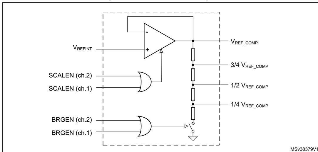 Figure 244. Scaler block diagram. The diagram shows a dashed box containing an operational amplifier (op-amp) and a resistor bridge. The op-amp's non-inverting input (+) is connected to V_REFINT. Its inverting input (-) is connected to the output of the resistor bridge in a feedback loop. The op-amp's output is connected to V_REF_COMP. The resistor bridge consists of four resistors in series between V_REF_COMP and ground. Taps are taken from the junctions between the resistors to provide 3/4 V_REF_COMP, 1/2 V_REF_COMP, and 1/4 V_REF_COMP. Two OR gates are shown. The top OR gate has inputs SCALEN (ch.2) and SCALEN (ch.1) and its output enables the op-amp. The bottom OR gate has inputs BRGEN (ch.2) and BRGEN (ch.1) and its output controls a switch that can disconnect the resistor bridge from ground. The identifier MSv38379V1 is in the bottom right corner.