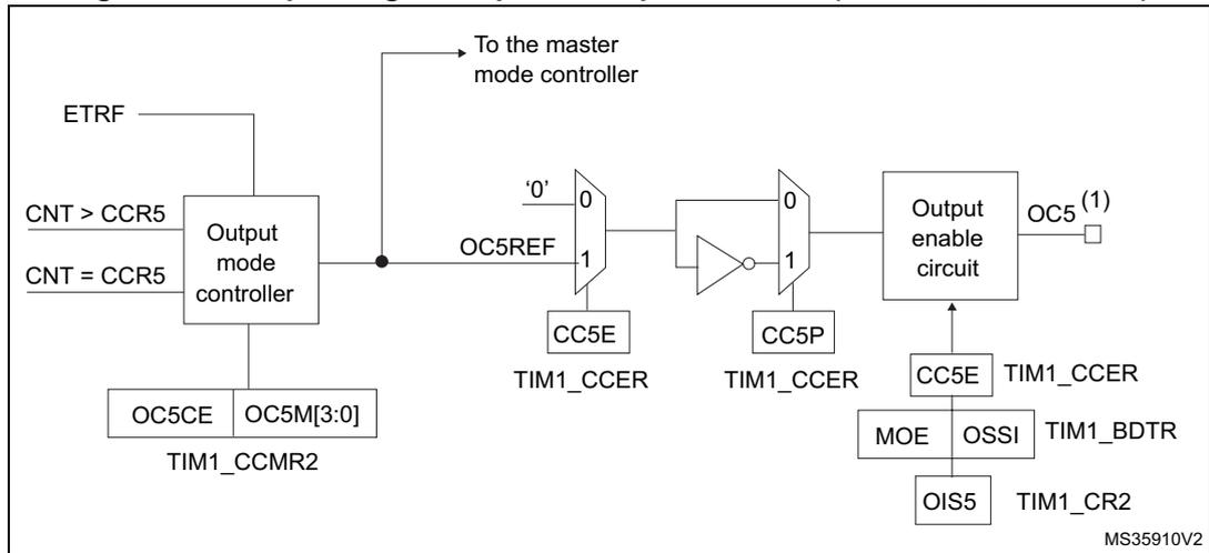 Figure 349. Output stage of capture/compare channel (channel 5, idem ch. 6). The diagram shows the internal logic of the output stage. It starts with an 'Output mode controller' block receiving inputs 'CNT > CCR5', 'CNT = CCR5', and 'ETRF'. This block is connected to registers 'OC5CE' and 'OC5M[3:0]' in 'TIM1_CCMR2'. The controller also outputs 'OC5REF' to a multiplexer. The multiplexer has inputs '0' and '1', and is controlled by 'CC5E' in 'TIM1_CCER'. The output of the multiplexer goes through an inverter and then to another multiplexer. This second multiplexer is controlled by 'CC5P' in 'TIM1_CCER'. Its output goes to an 'Output enable circuit' block. This block is controlled by 'CC5E' in 'TIM1_CCER', 'MOE' and 'OSSI' in 'TIM1_BDTR', and 'OIS5' in 'TIM1_CR2'. The final output is 'OC5(1)'.