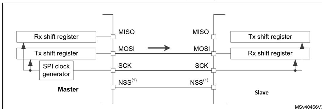 Diagram of a simplex single master/single slave SPI application. The Master side contains an Rx shift register, a Tx shift register, and an SPI clock generator. The Slave side contains a Tx shift register and an Rx shift register. Connections include MISO, MOSI, SCK, and NSS(1) pins. Data flow is indicated by an arrow from the Master's Tx shift register to the Slave's Rx shift register.