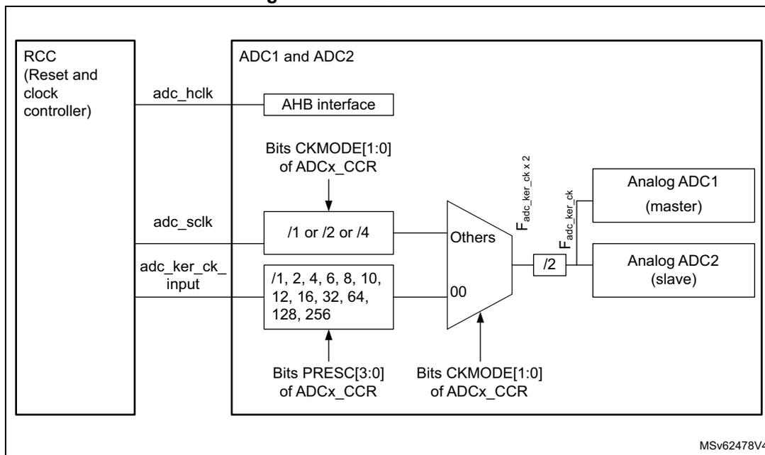 Figure 158. ADC Clock scheme diagram showing the clock distribution for ADC1 and ADC2. The RCC (Reset and clock controller) provides adc_hclk, adc_sclk, and adc_ker_ck_input. The AHB interface connects adc_hclk to the ADC1 and ADC2 block. The adc_sclk is divided by /1, /2, or /4 based on Bits CKMODE[1:0] of ADCx_CCR. The adc_ker_ck_input is divided by /1, /2, /4, /6, /8, /10, /12, /16, /32, /64, /128, or /256 based on Bits PRESC[3:0] of ADCx_CCR. The outputs of these dividers are connected to a multiplexer (Others) which selects between /1, /2, or /4 and the other prescaler values based on Bits CKMODE[1:0] of ADCx_CCR. The output of the multiplexer is divided by /2 and then connected to Analog ADC1 (master) and Analog ADC2 (slave). The diagram also shows the internal structure of the ADC1 and ADC2 block, including the AHB interface, the clock dividers, and the analog ADCs. The reference MSV62478V4 is shown in the bottom right corner.