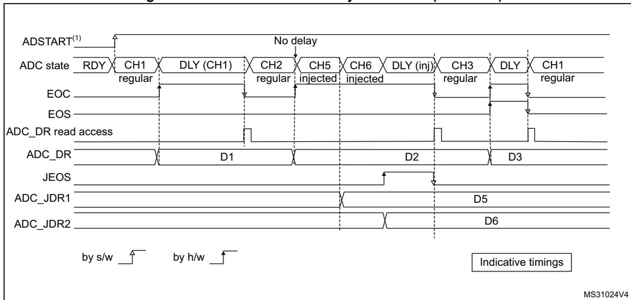 Timing diagram for Figure 196 showing AUTDLY=1 in auto-injected mode (JAUTO=1). The diagram illustrates the sequence of ADC states (RDY, CH1, DLY (CH1), CH2, CH5, CH6, DLY (inj), CH3, DLY, CH1), EOC, EOS, ADC_DR read access, ADC_DR values (D1, D2, D3), JEOS, ADC_JDR1 (D5), and ADC_JDR2 (D6).